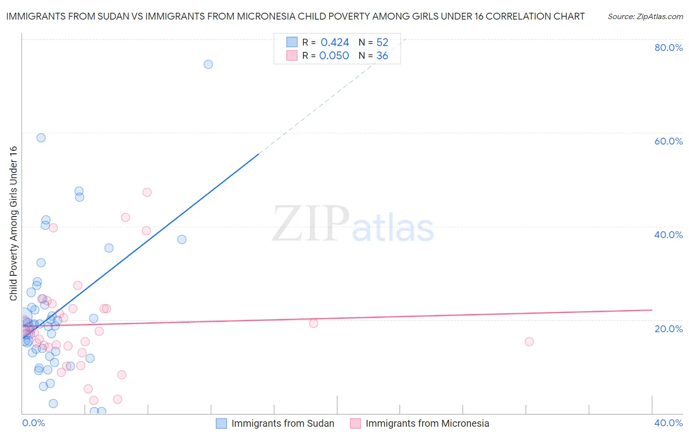 Immigrants from Sudan vs Immigrants from Micronesia Child Poverty Among Girls Under 16