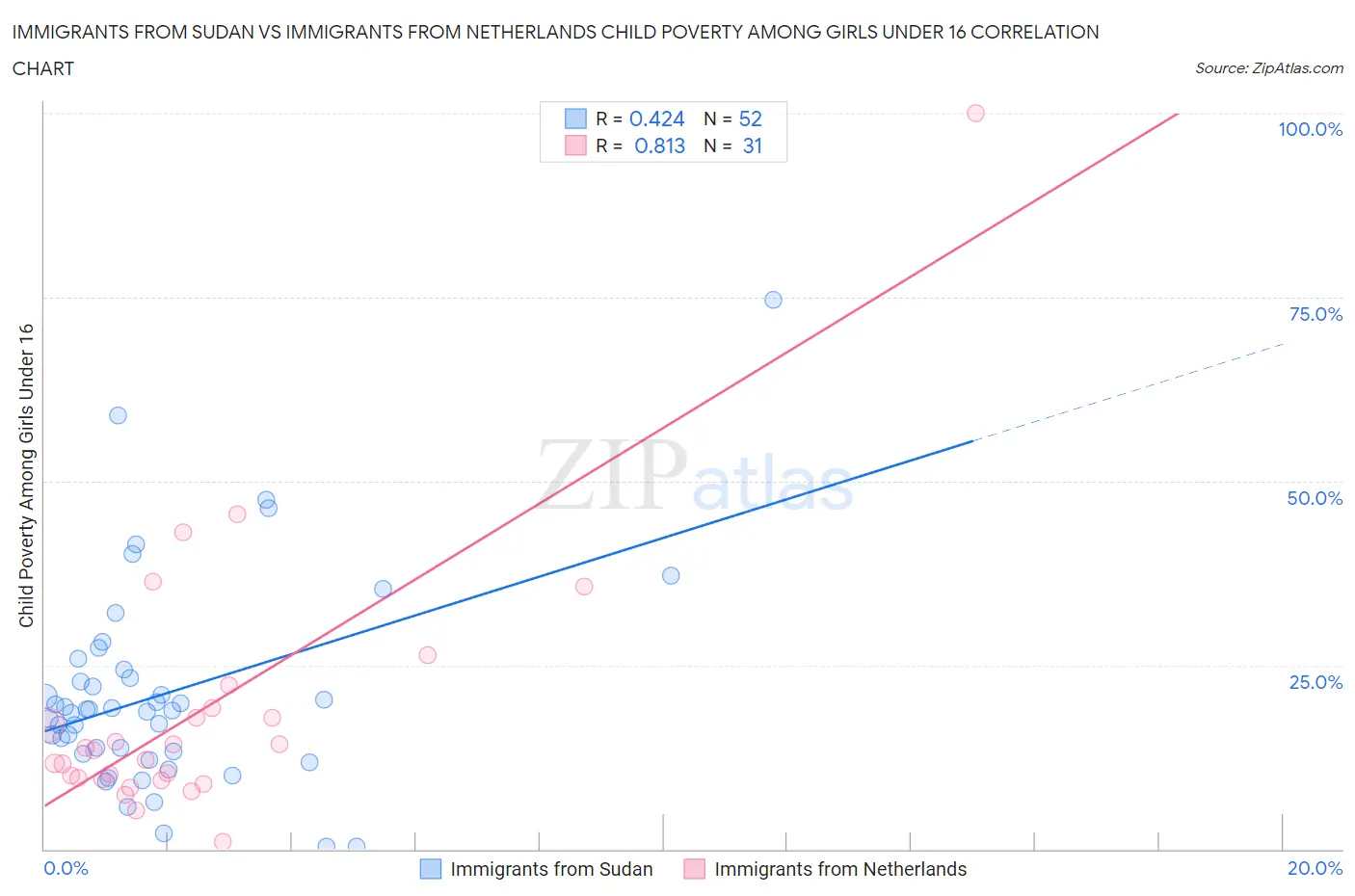 Immigrants from Sudan vs Immigrants from Netherlands Child Poverty Among Girls Under 16
