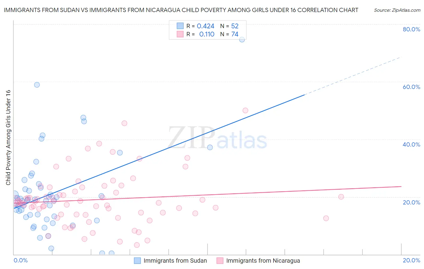 Immigrants from Sudan vs Immigrants from Nicaragua Child Poverty Among Girls Under 16