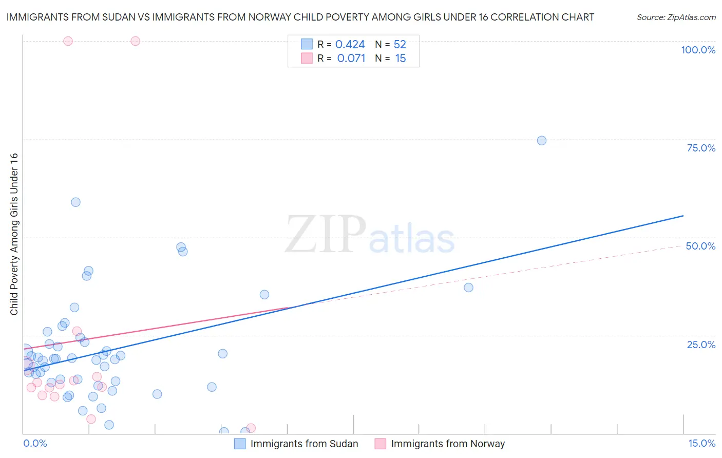 Immigrants from Sudan vs Immigrants from Norway Child Poverty Among Girls Under 16