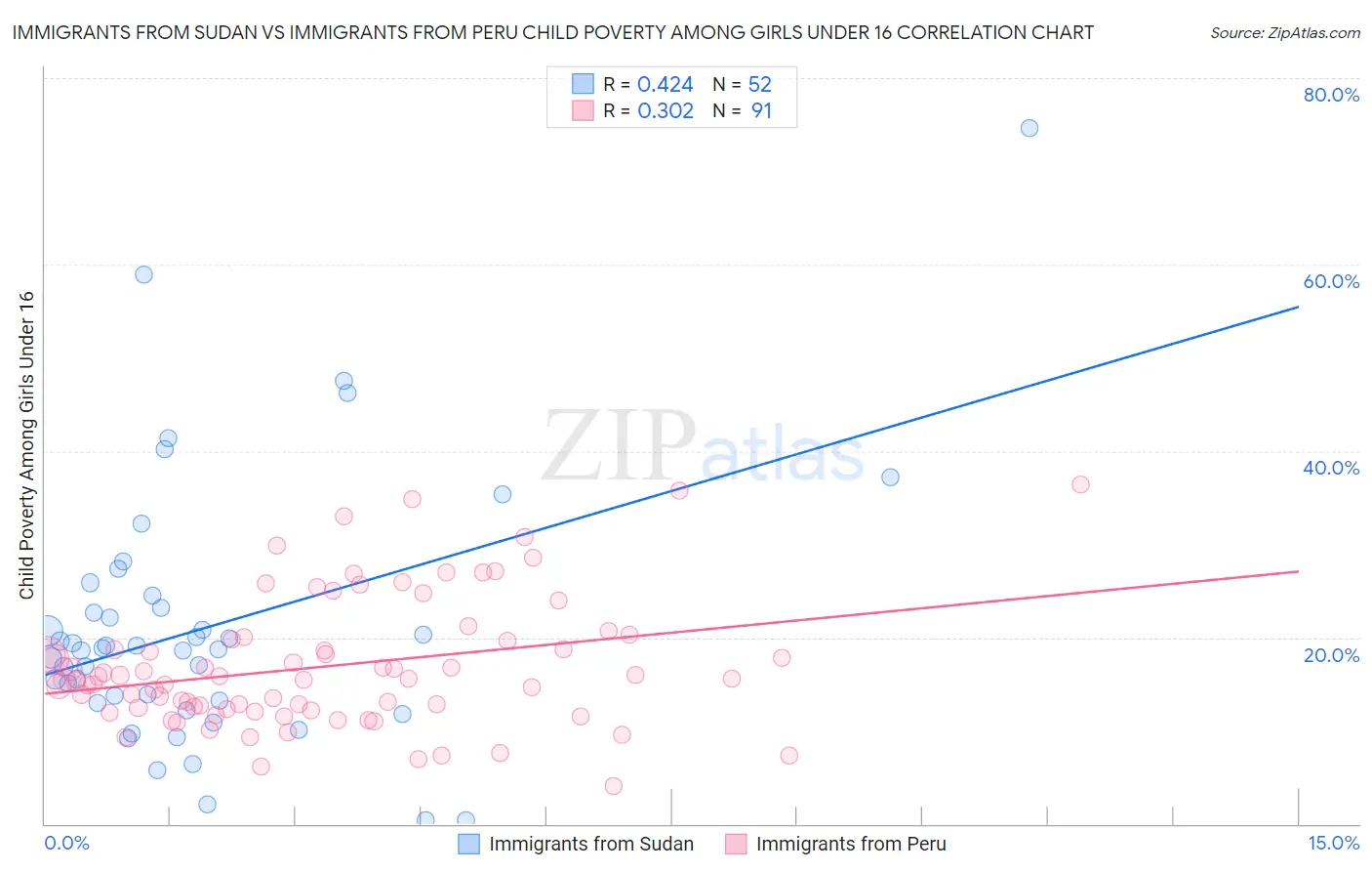 Immigrants from Sudan vs Immigrants from Peru Child Poverty Among Girls Under 16