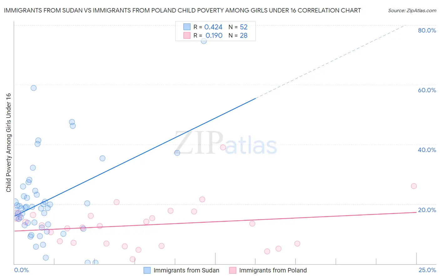 Immigrants from Sudan vs Immigrants from Poland Child Poverty Among Girls Under 16