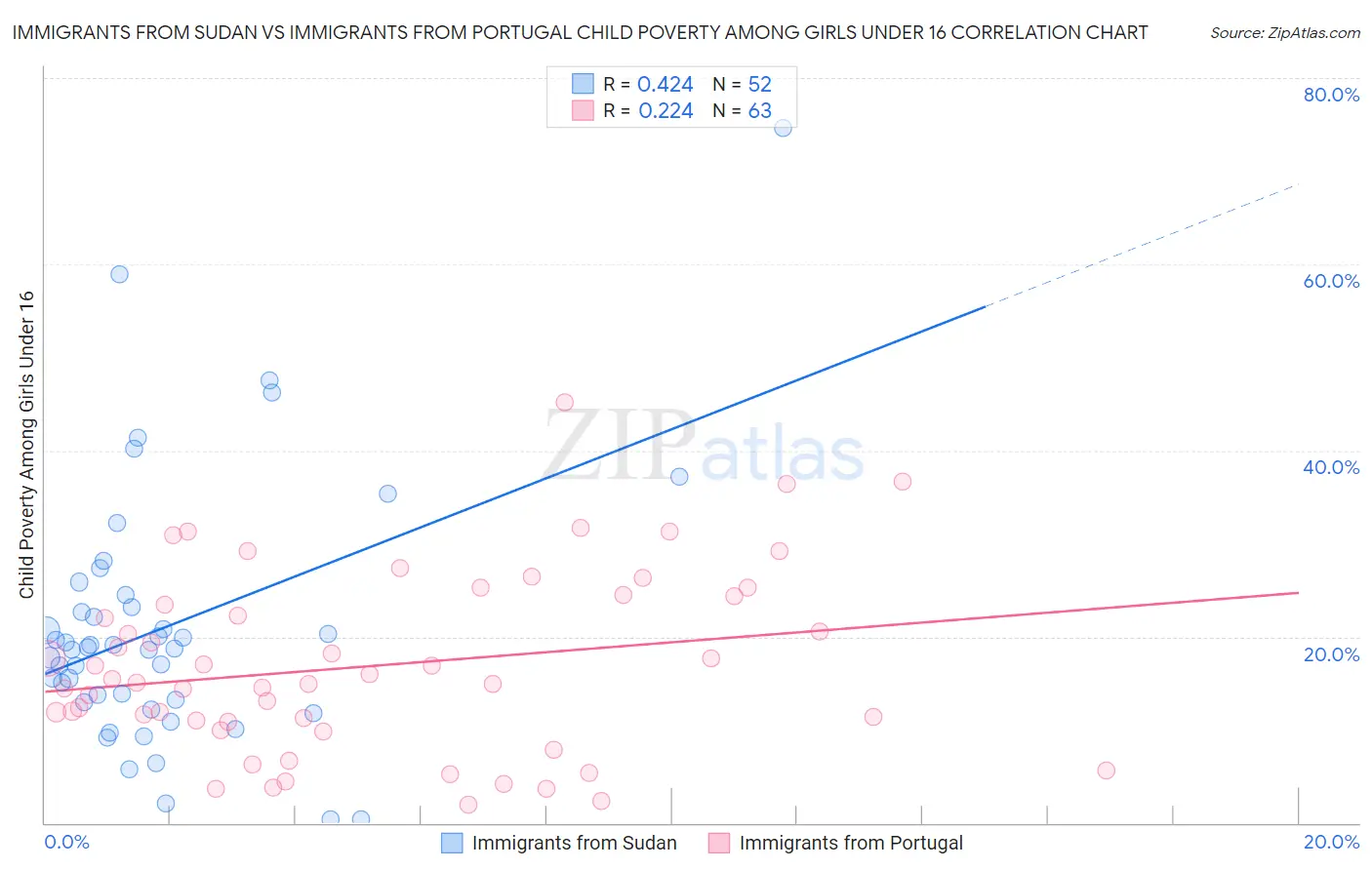 Immigrants from Sudan vs Immigrants from Portugal Child Poverty Among Girls Under 16