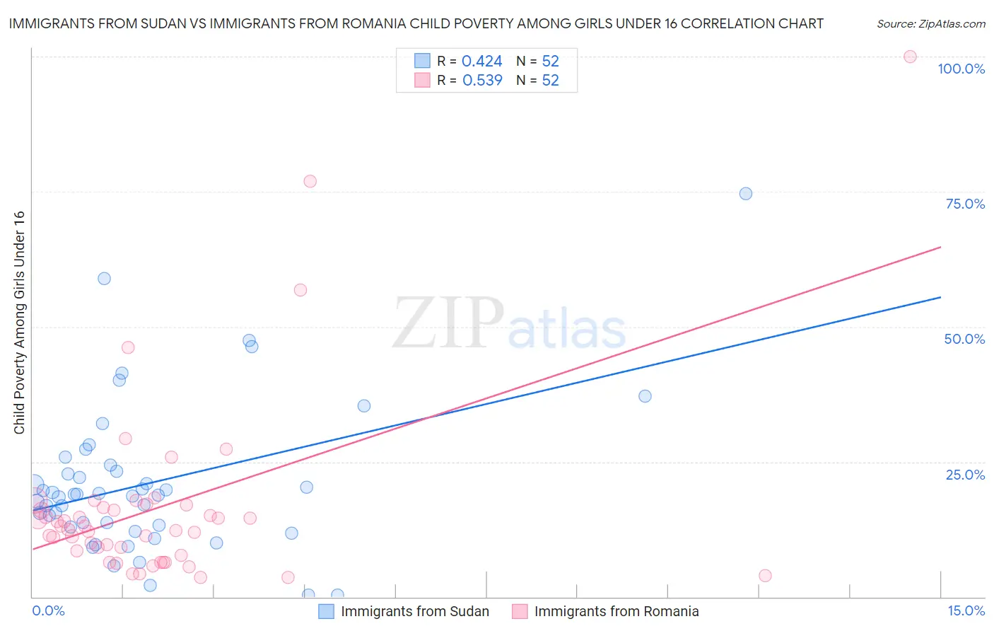 Immigrants from Sudan vs Immigrants from Romania Child Poverty Among Girls Under 16