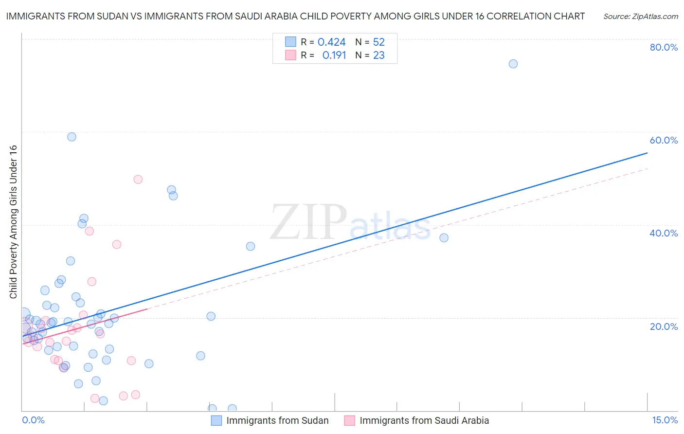 Immigrants from Sudan vs Immigrants from Saudi Arabia Child Poverty Among Girls Under 16