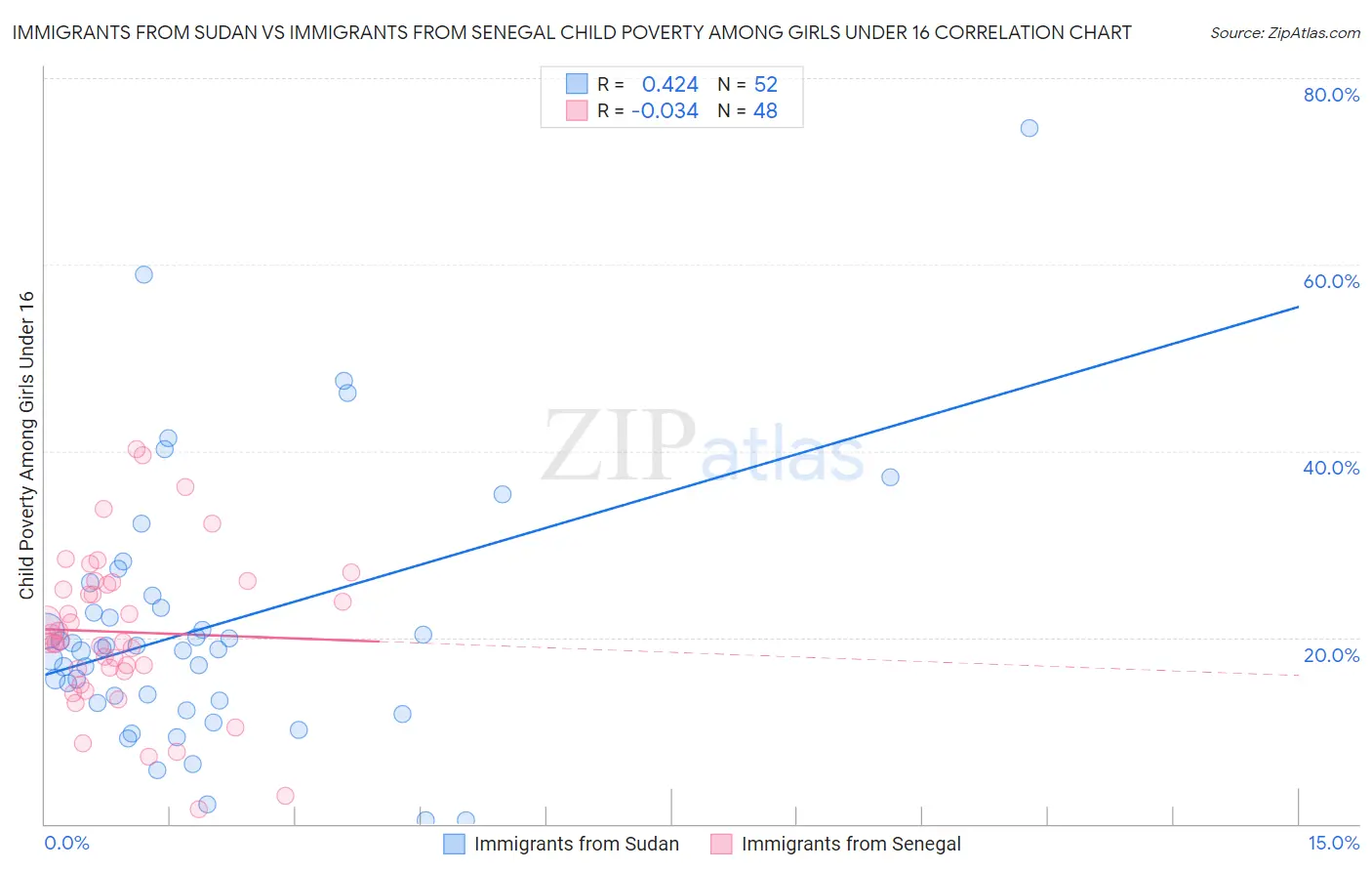 Immigrants from Sudan vs Immigrants from Senegal Child Poverty Among Girls Under 16