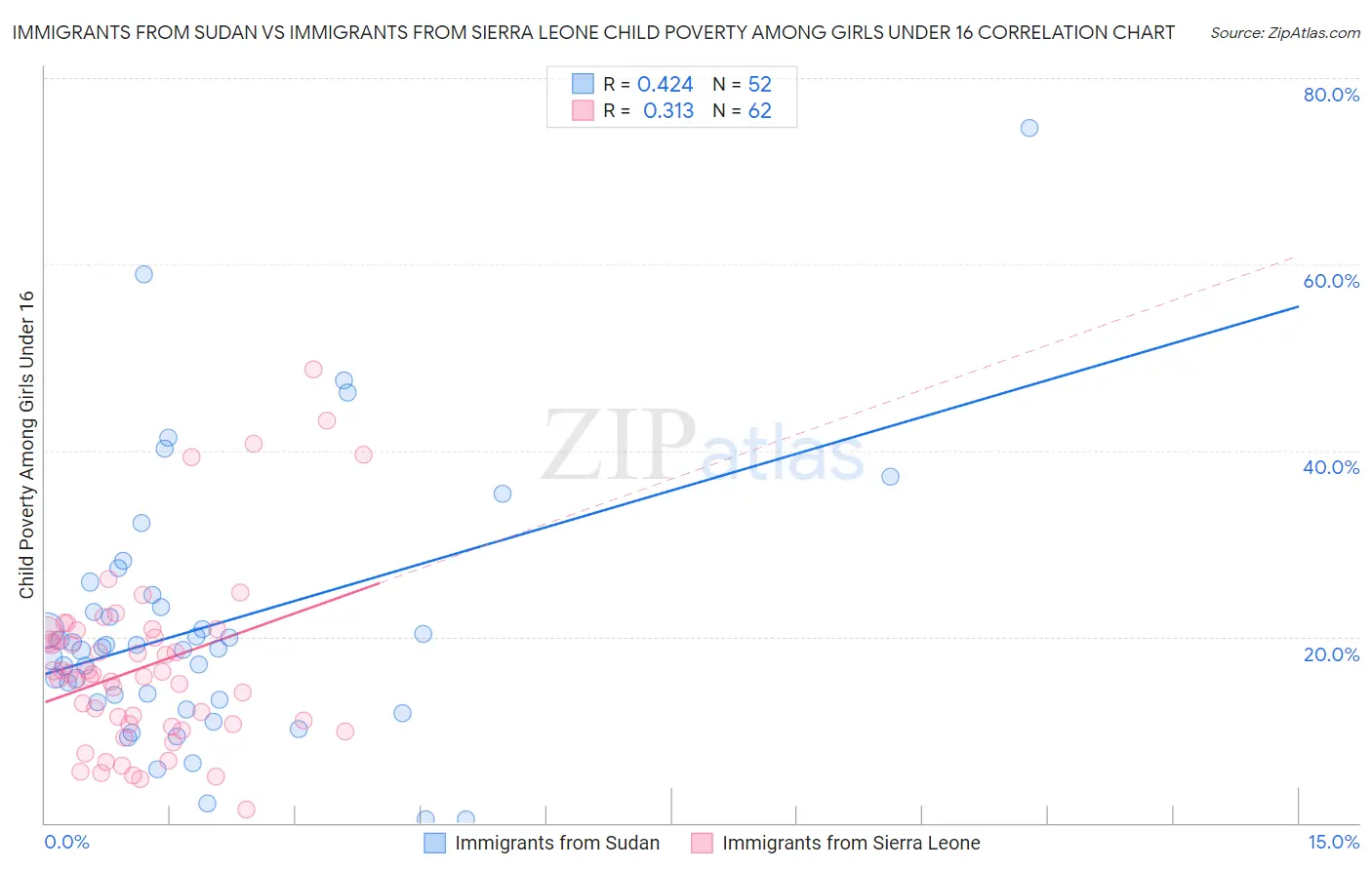 Immigrants from Sudan vs Immigrants from Sierra Leone Child Poverty Among Girls Under 16