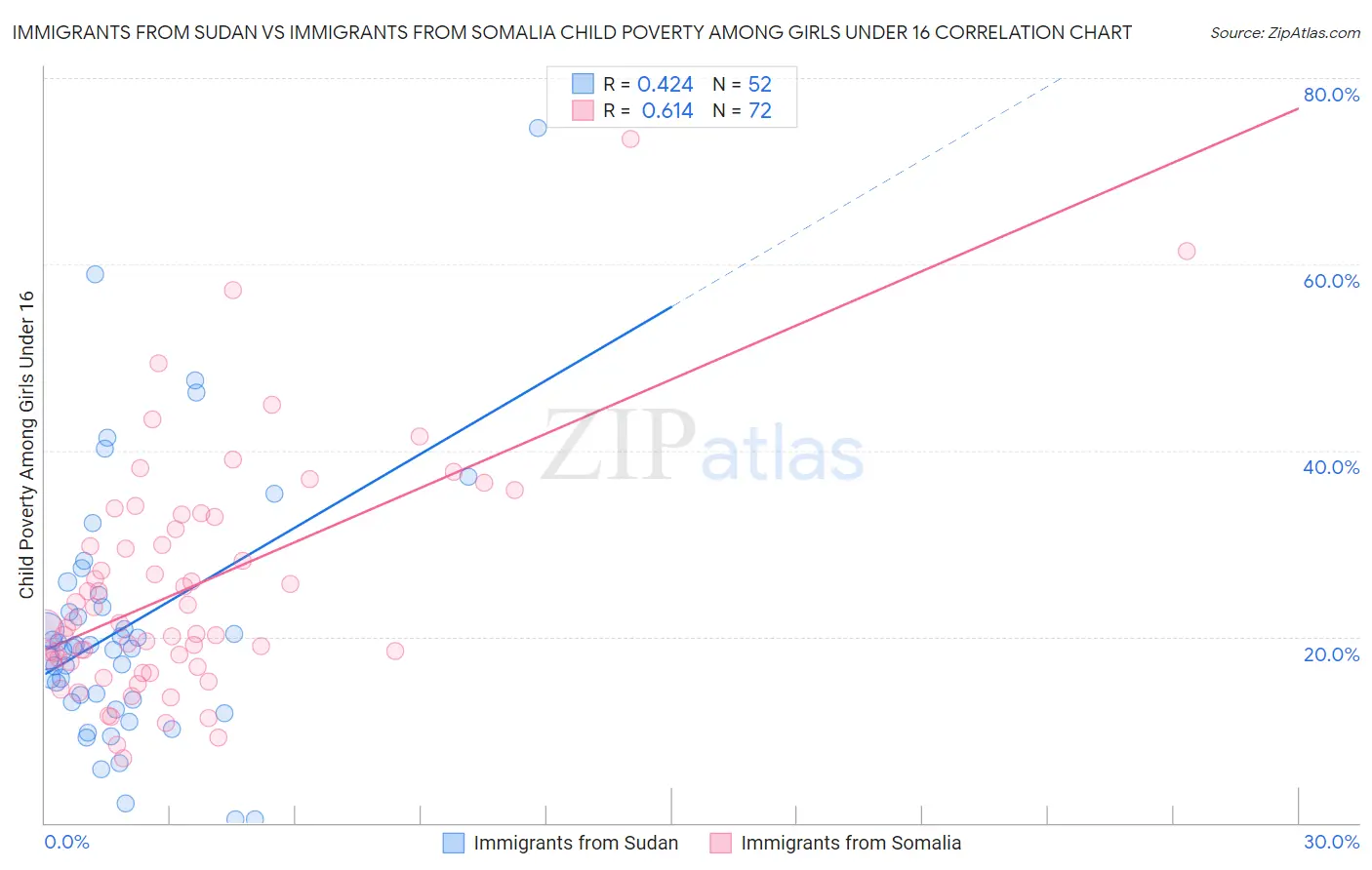 Immigrants from Sudan vs Immigrants from Somalia Child Poverty Among Girls Under 16