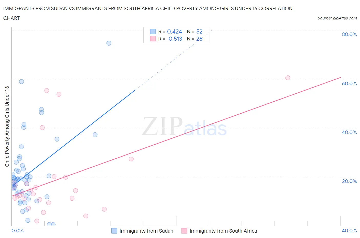 Immigrants from Sudan vs Immigrants from South Africa Child Poverty Among Girls Under 16