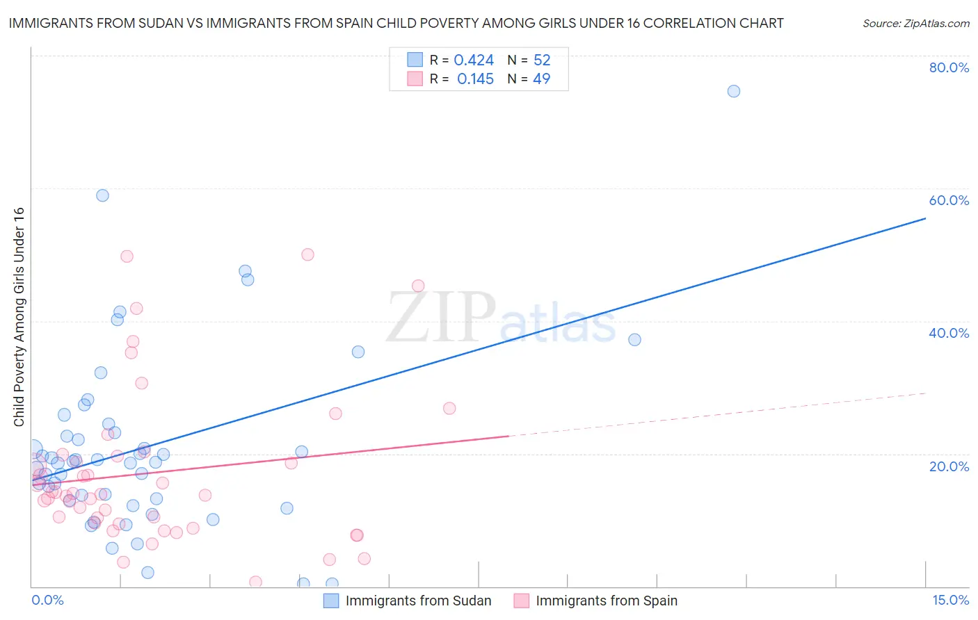 Immigrants from Sudan vs Immigrants from Spain Child Poverty Among Girls Under 16
