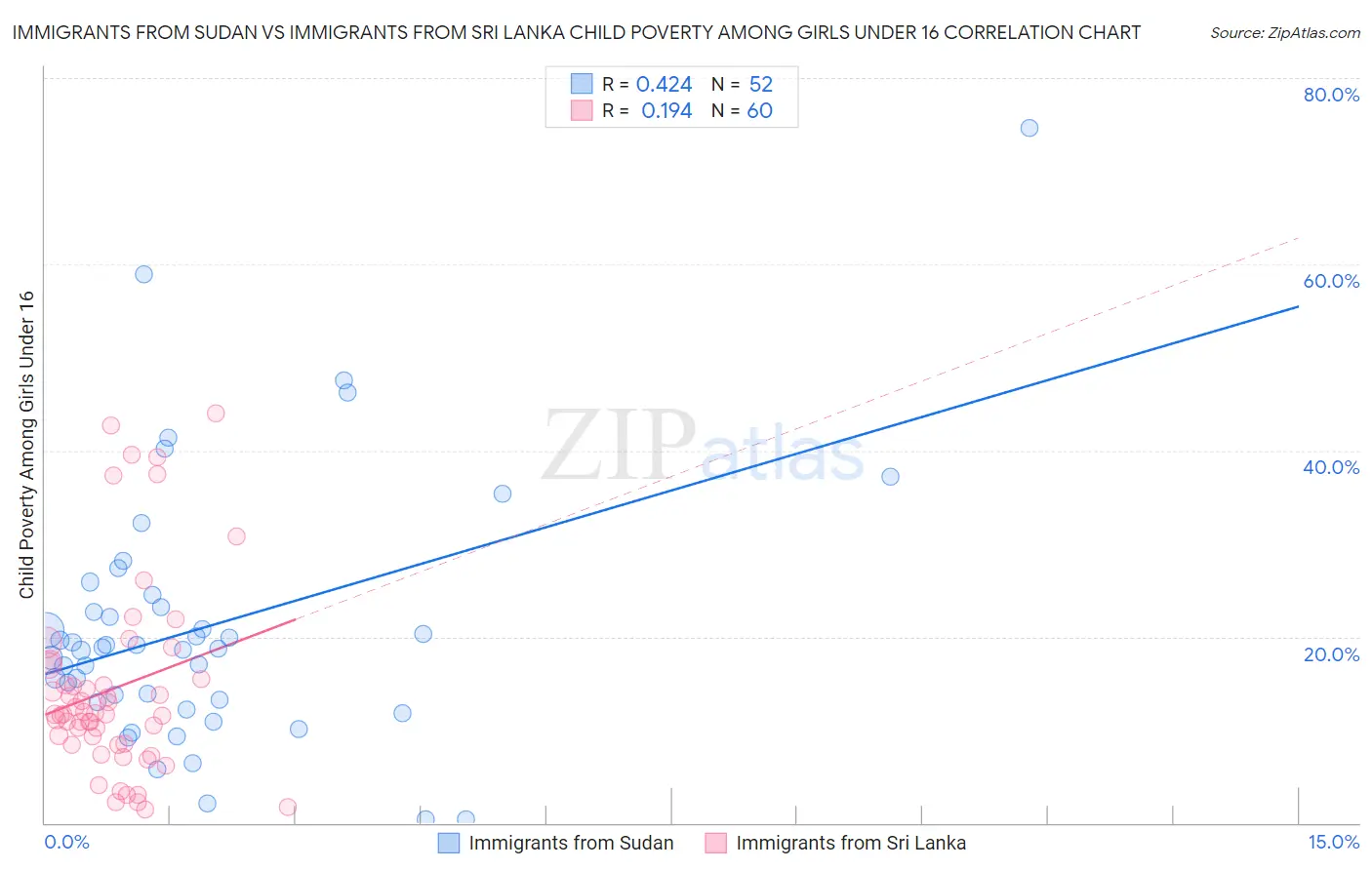 Immigrants from Sudan vs Immigrants from Sri Lanka Child Poverty Among Girls Under 16