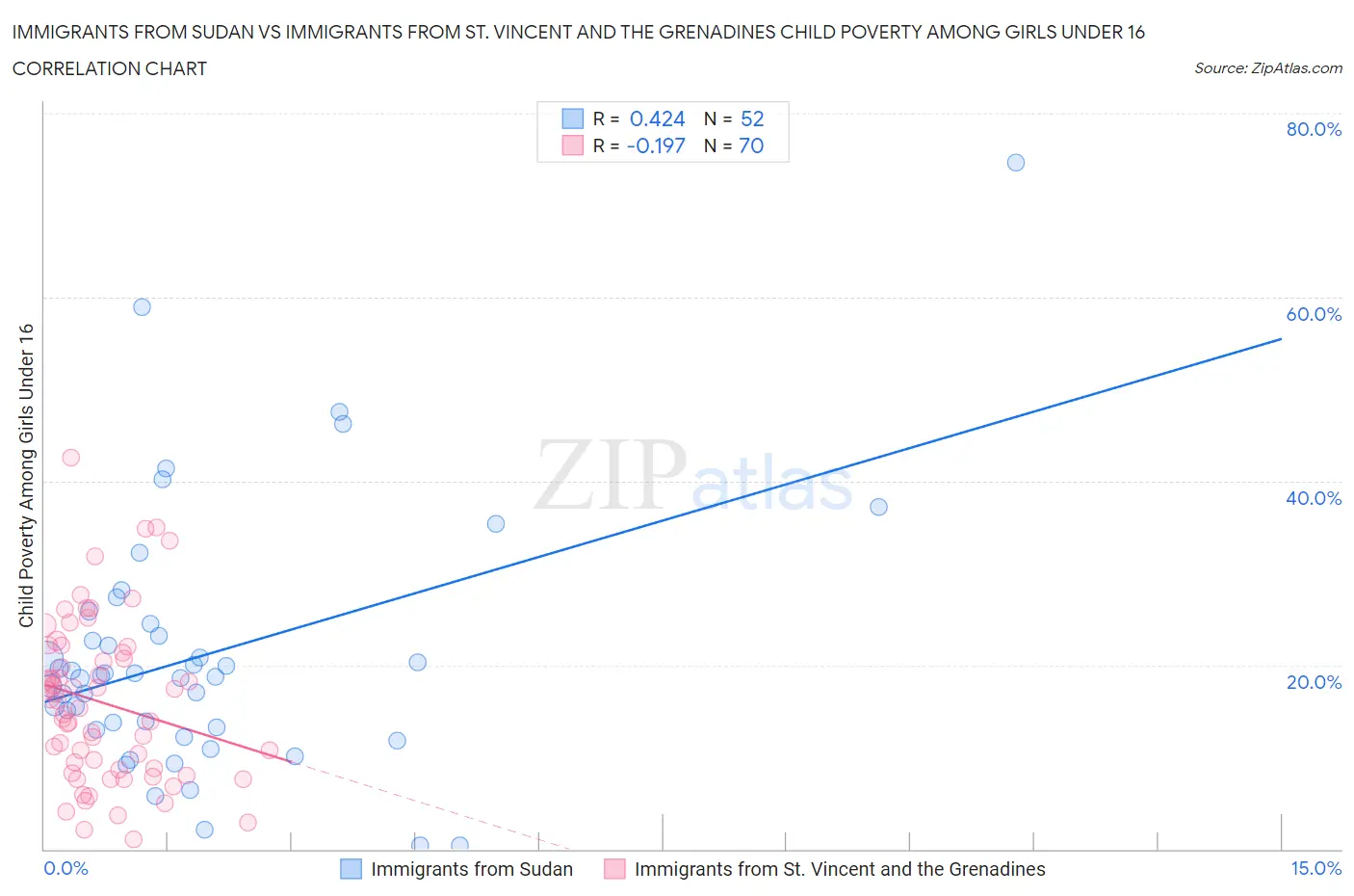 Immigrants from Sudan vs Immigrants from St. Vincent and the Grenadines Child Poverty Among Girls Under 16