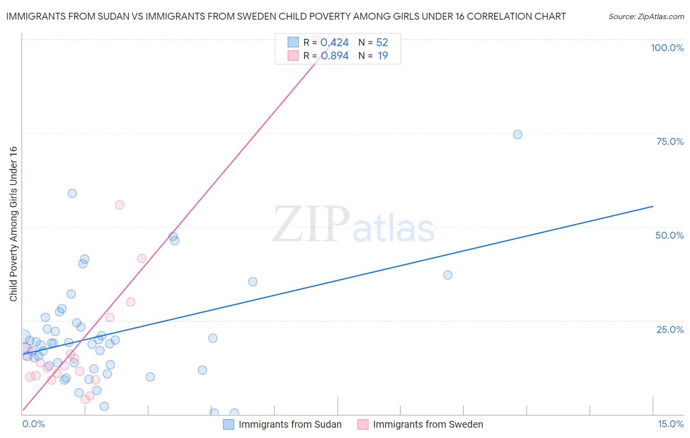 Immigrants from Sudan vs Immigrants from Sweden Child Poverty Among Girls Under 16