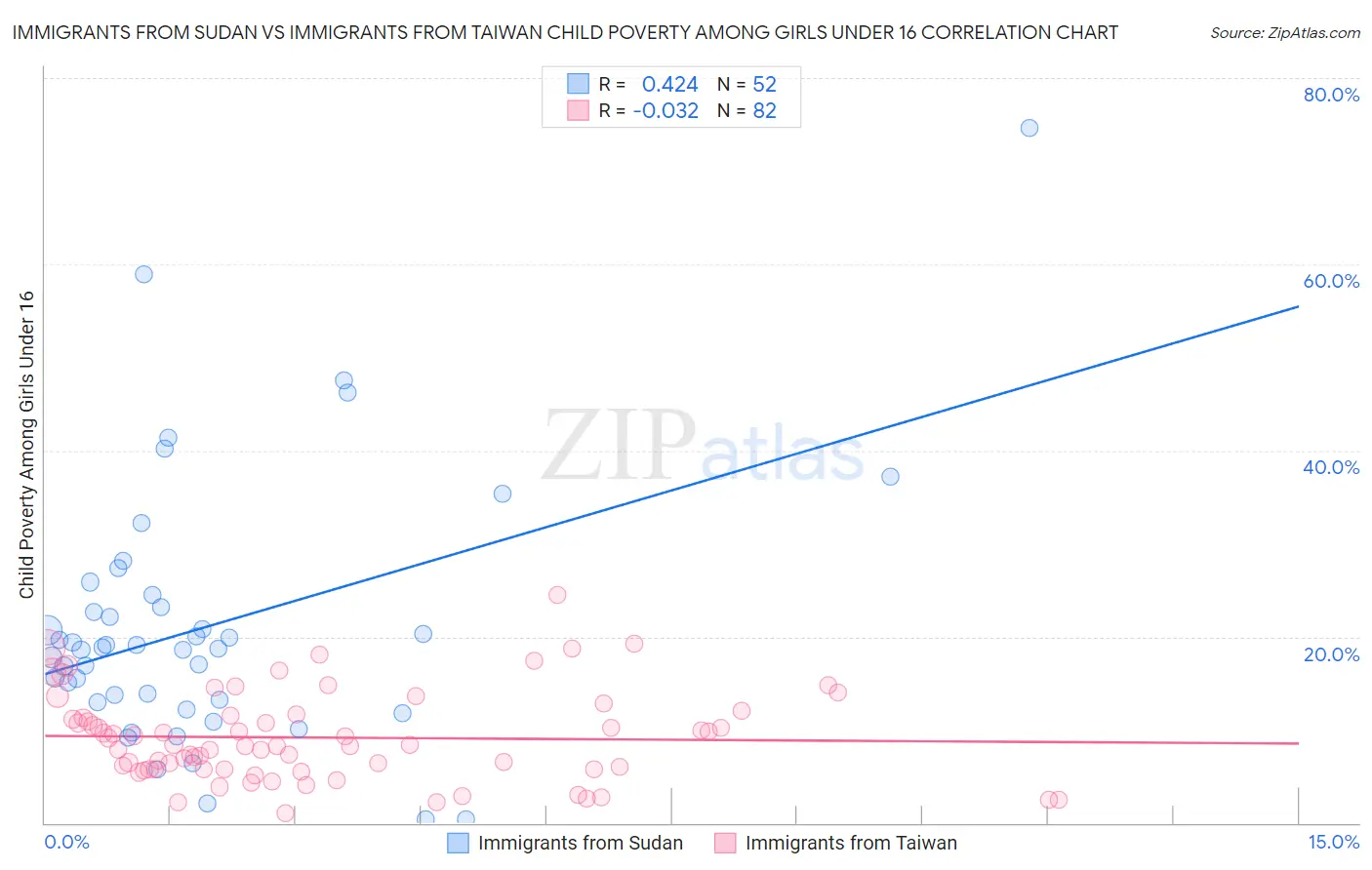 Immigrants from Sudan vs Immigrants from Taiwan Child Poverty Among Girls Under 16