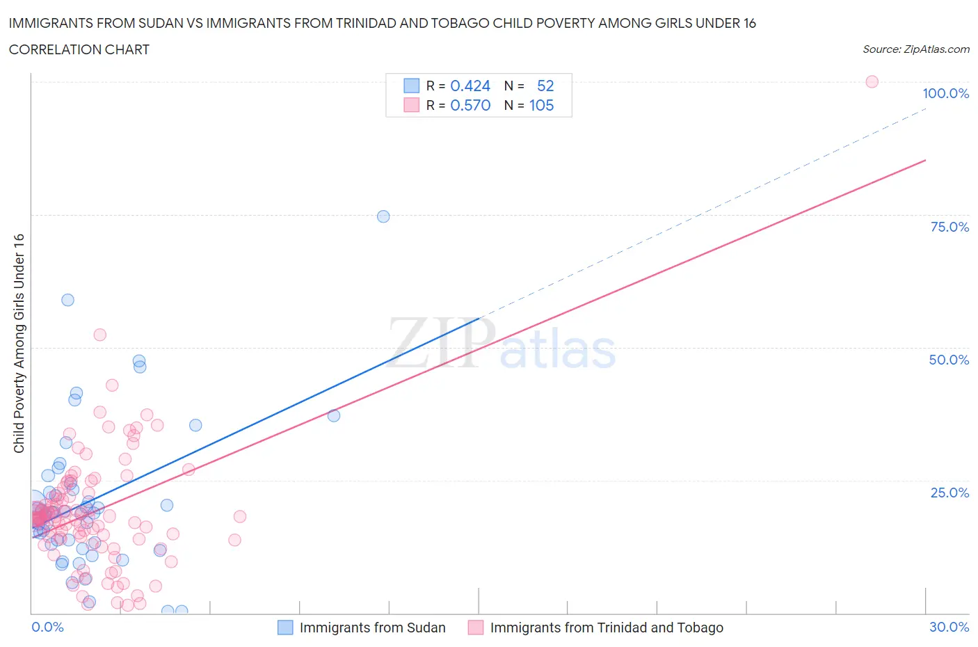 Immigrants from Sudan vs Immigrants from Trinidad and Tobago Child Poverty Among Girls Under 16