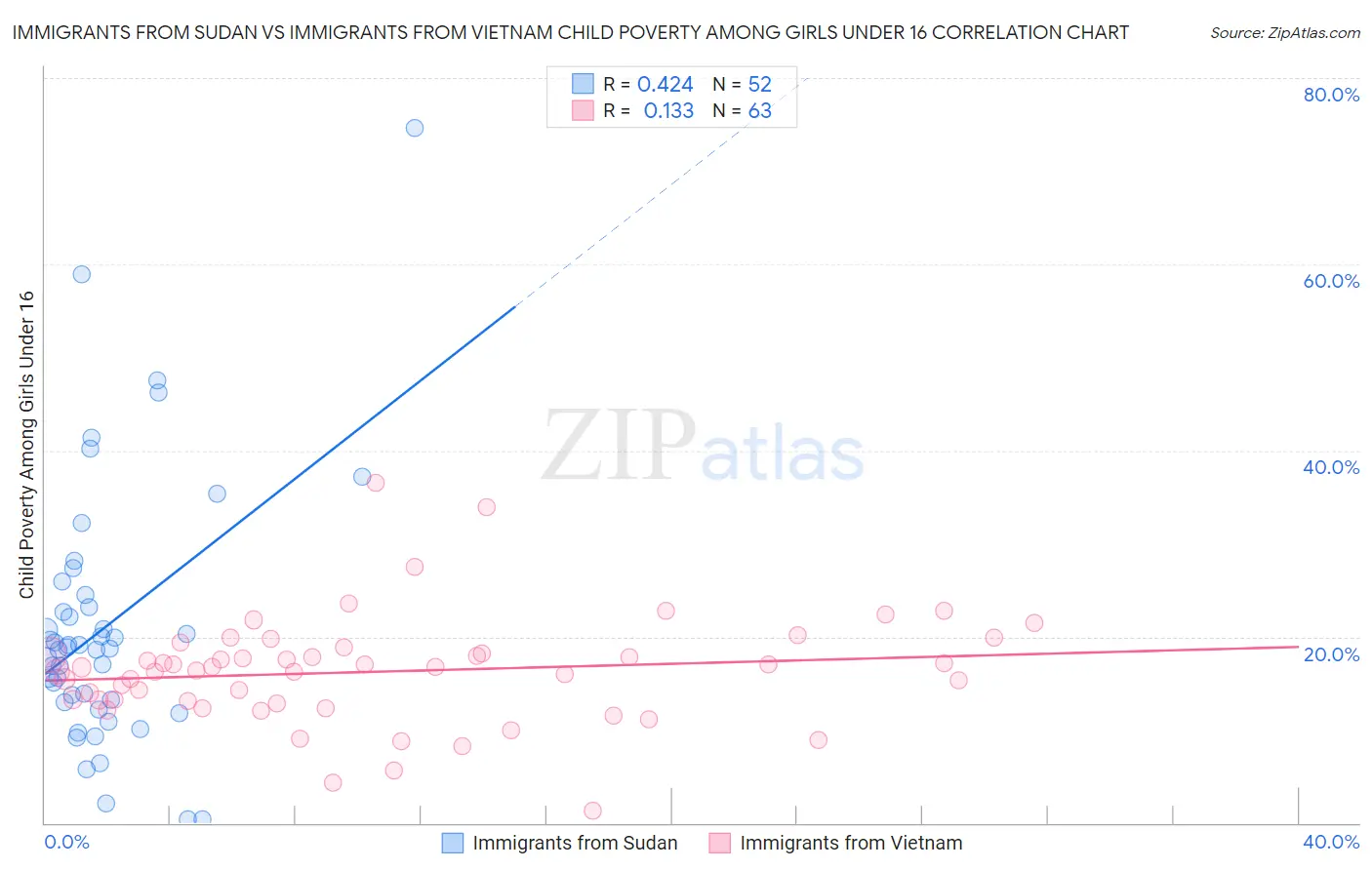 Immigrants from Sudan vs Immigrants from Vietnam Child Poverty Among Girls Under 16