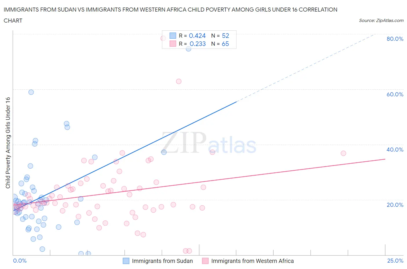 Immigrants from Sudan vs Immigrants from Western Africa Child Poverty Among Girls Under 16