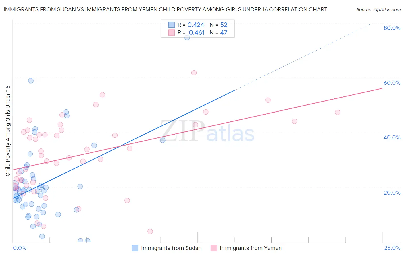 Immigrants from Sudan vs Immigrants from Yemen Child Poverty Among Girls Under 16