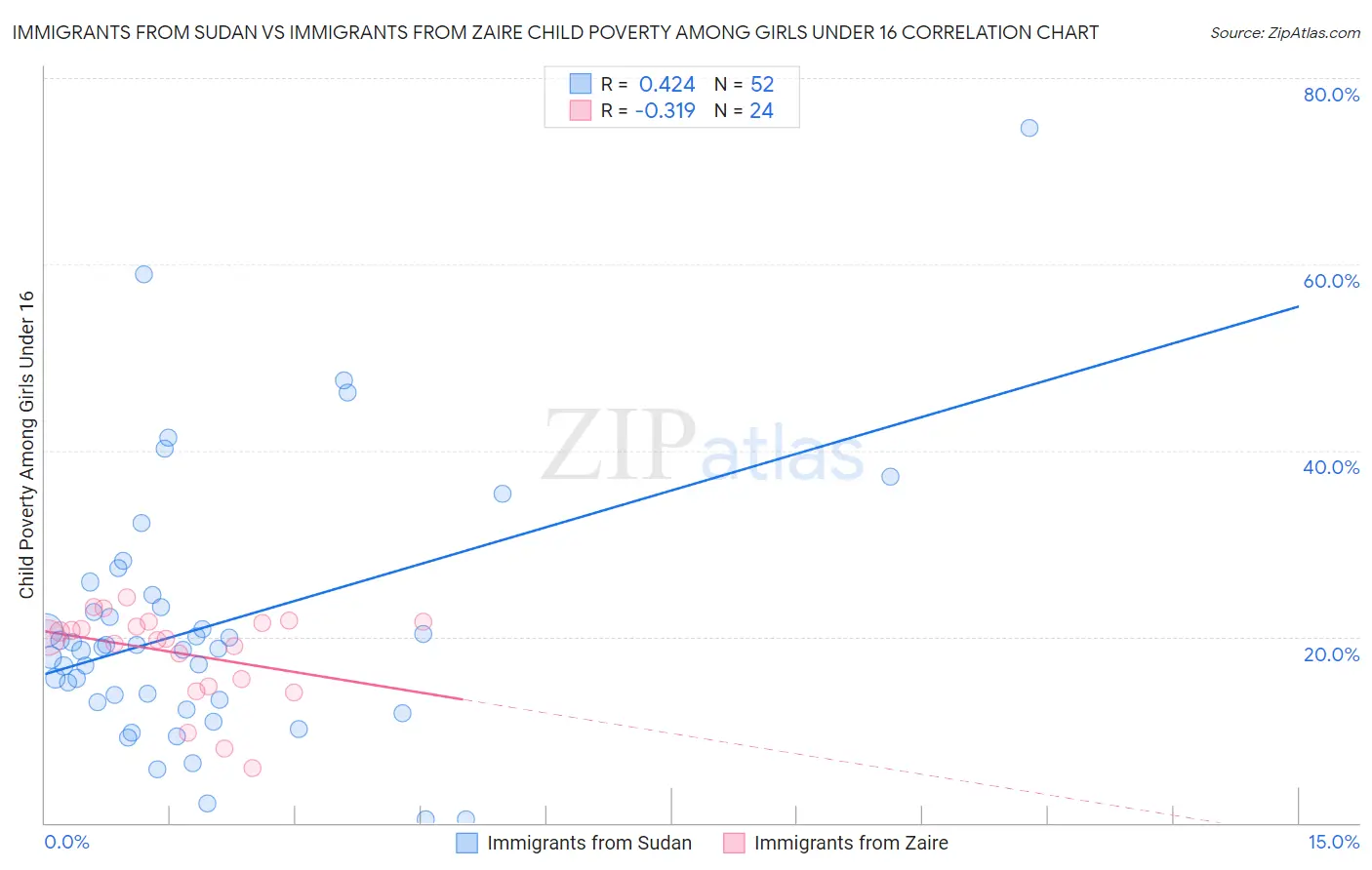 Immigrants from Sudan vs Immigrants from Zaire Child Poverty Among Girls Under 16