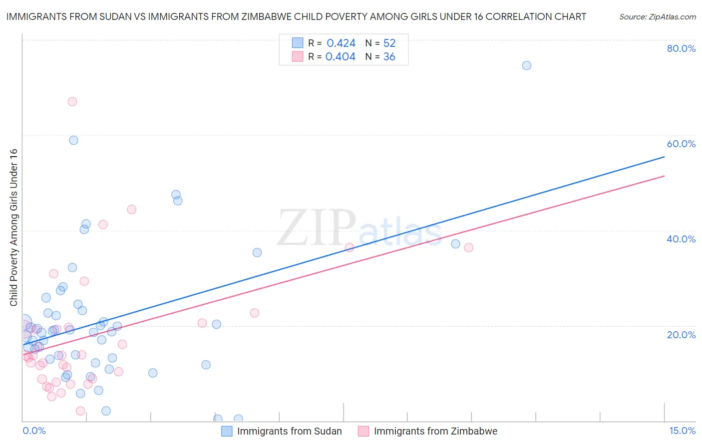 Immigrants from Sudan vs Immigrants from Zimbabwe Child Poverty Among Girls Under 16