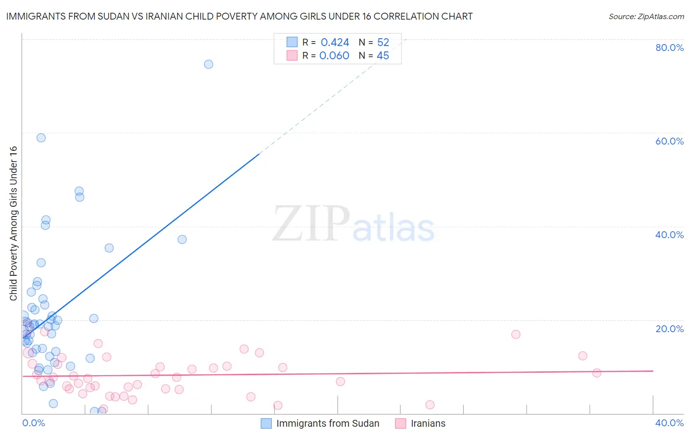 Immigrants from Sudan vs Iranian Child Poverty Among Girls Under 16