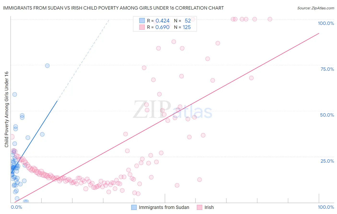 Immigrants from Sudan vs Irish Child Poverty Among Girls Under 16