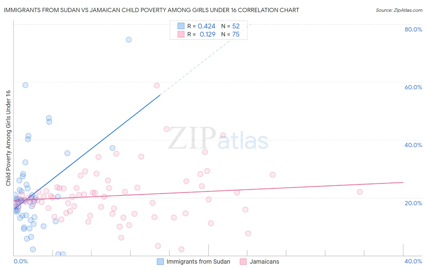 Immigrants from Sudan vs Jamaican Child Poverty Among Girls Under 16