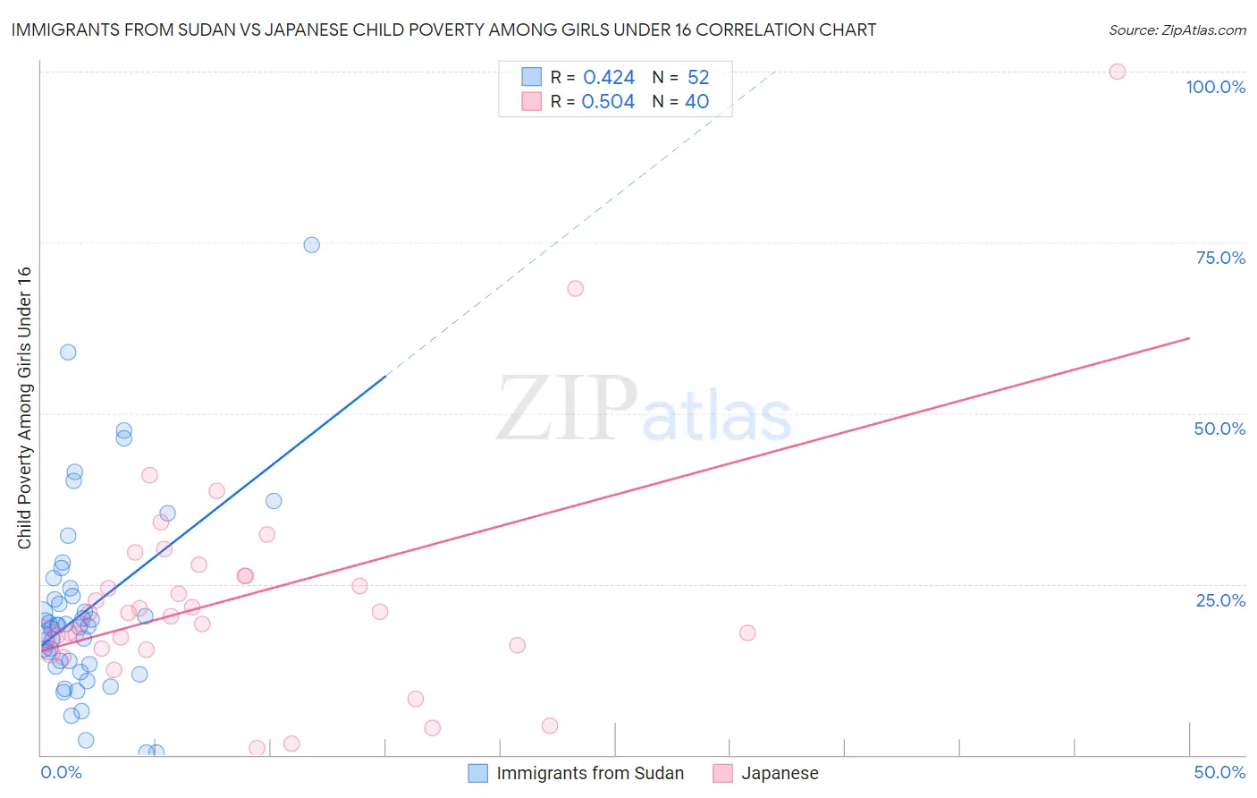 Immigrants from Sudan vs Japanese Child Poverty Among Girls Under 16