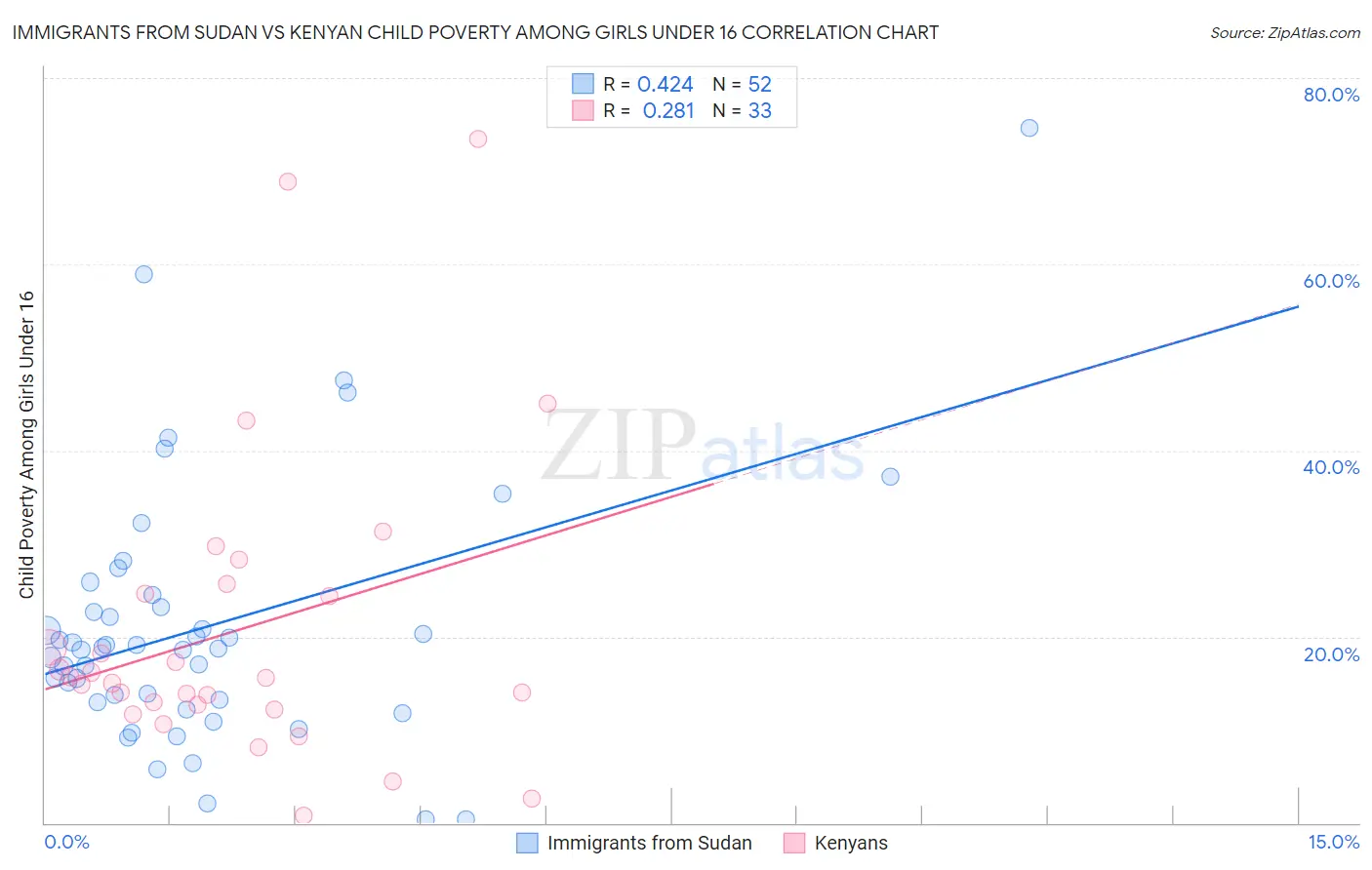 Immigrants from Sudan vs Kenyan Child Poverty Among Girls Under 16