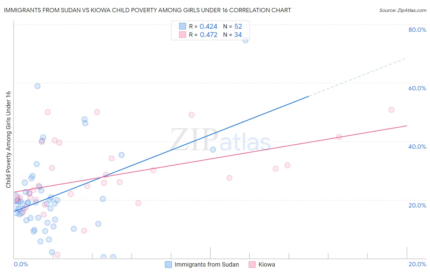 Immigrants from Sudan vs Kiowa Child Poverty Among Girls Under 16