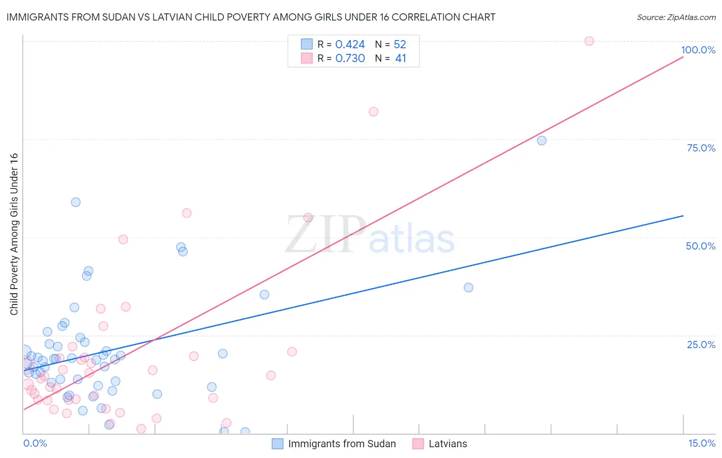 Immigrants from Sudan vs Latvian Child Poverty Among Girls Under 16
