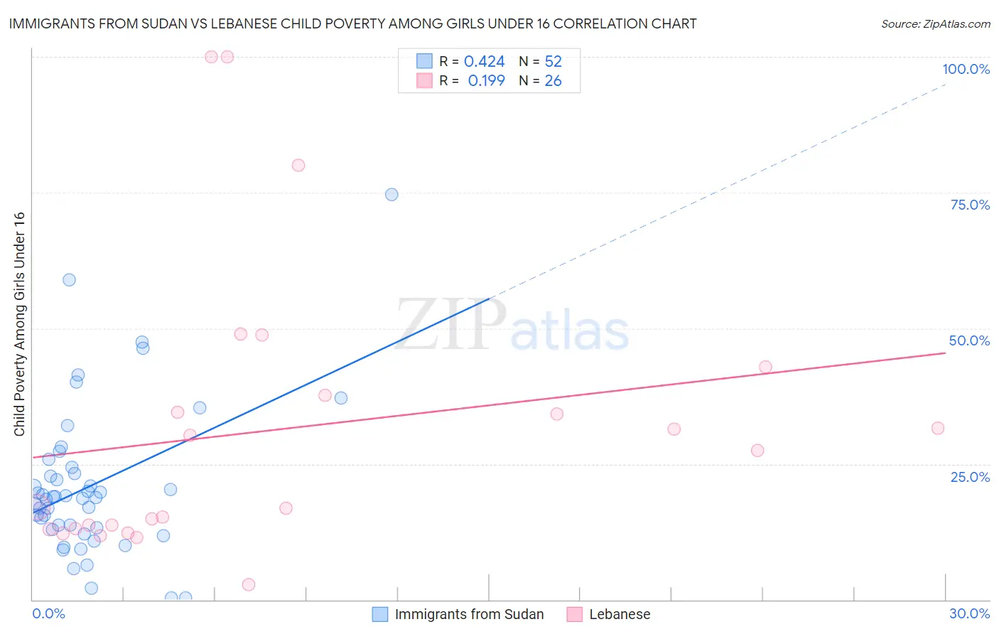 Immigrants from Sudan vs Lebanese Child Poverty Among Girls Under 16
