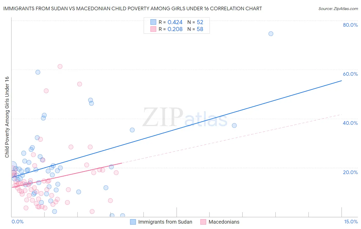 Immigrants from Sudan vs Macedonian Child Poverty Among Girls Under 16