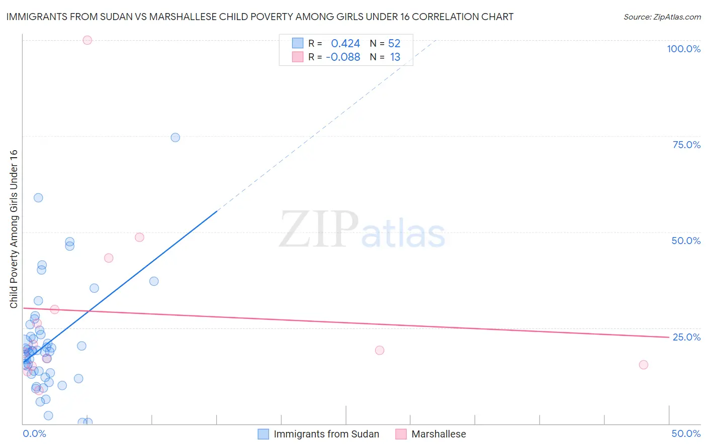Immigrants from Sudan vs Marshallese Child Poverty Among Girls Under 16