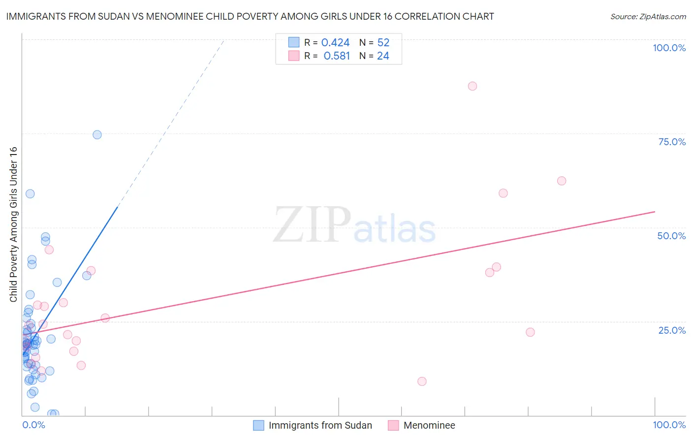 Immigrants from Sudan vs Menominee Child Poverty Among Girls Under 16