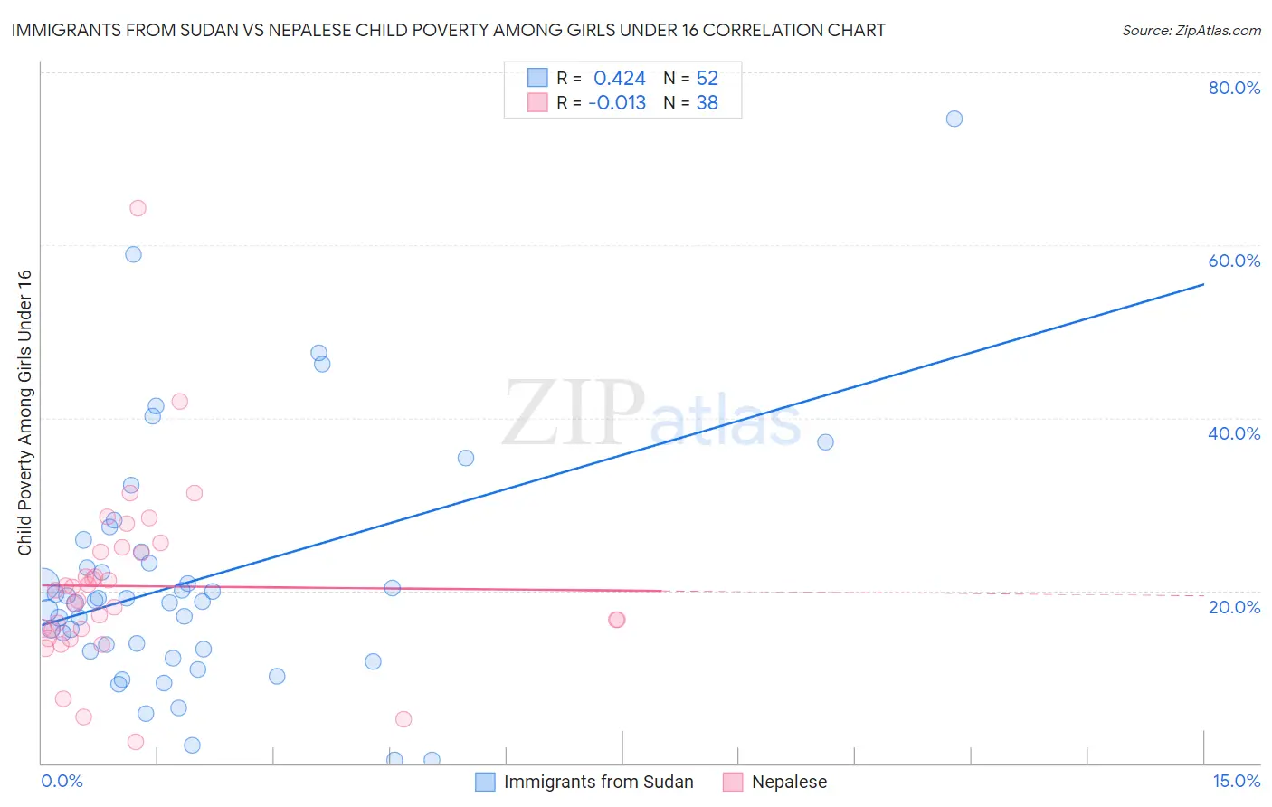 Immigrants from Sudan vs Nepalese Child Poverty Among Girls Under 16