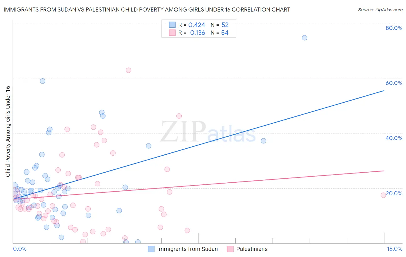 Immigrants from Sudan vs Palestinian Child Poverty Among Girls Under 16