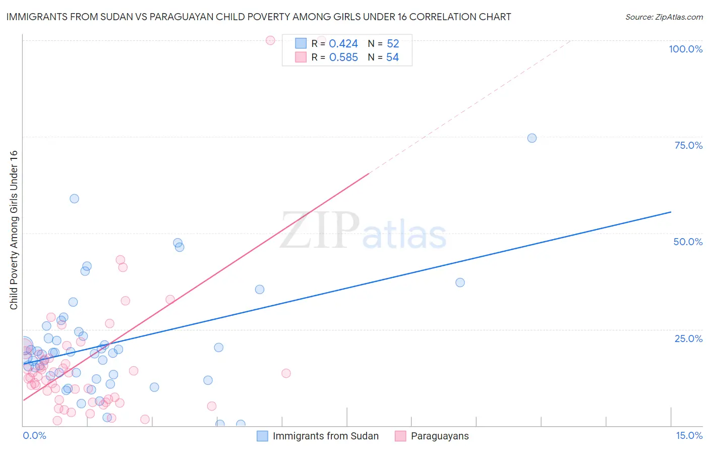 Immigrants from Sudan vs Paraguayan Child Poverty Among Girls Under 16