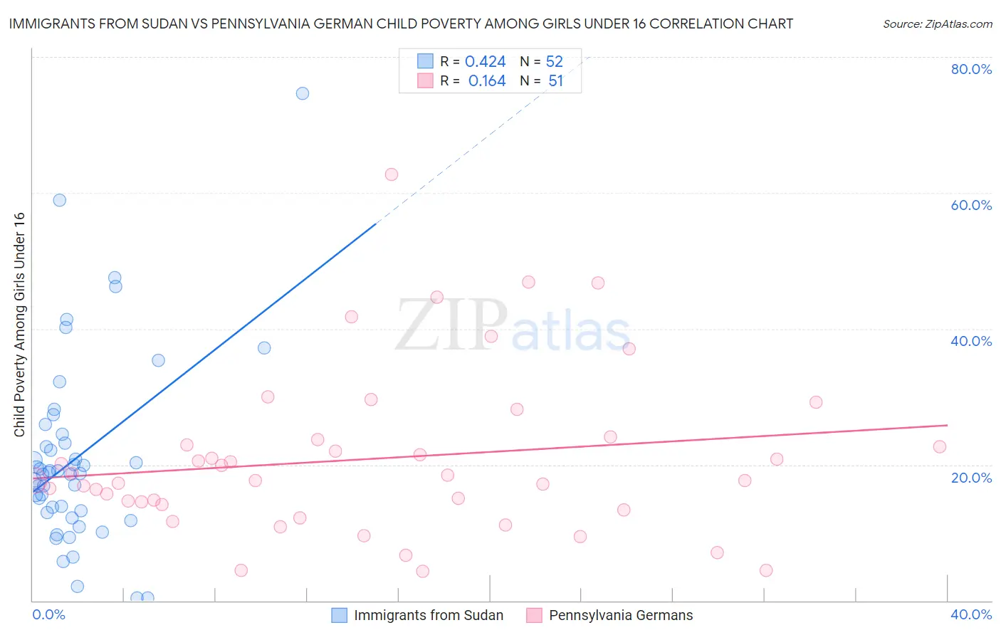 Immigrants from Sudan vs Pennsylvania German Child Poverty Among Girls Under 16