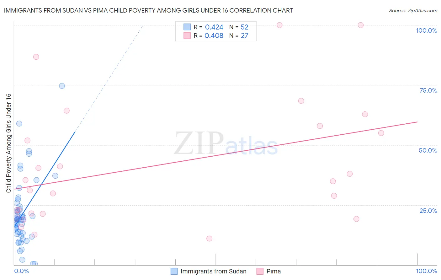 Immigrants from Sudan vs Pima Child Poverty Among Girls Under 16