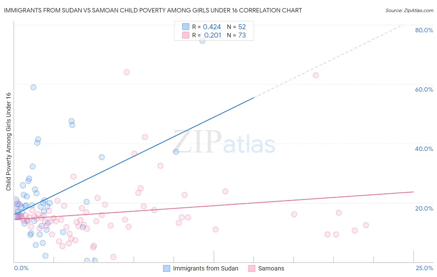 Immigrants from Sudan vs Samoan Child Poverty Among Girls Under 16