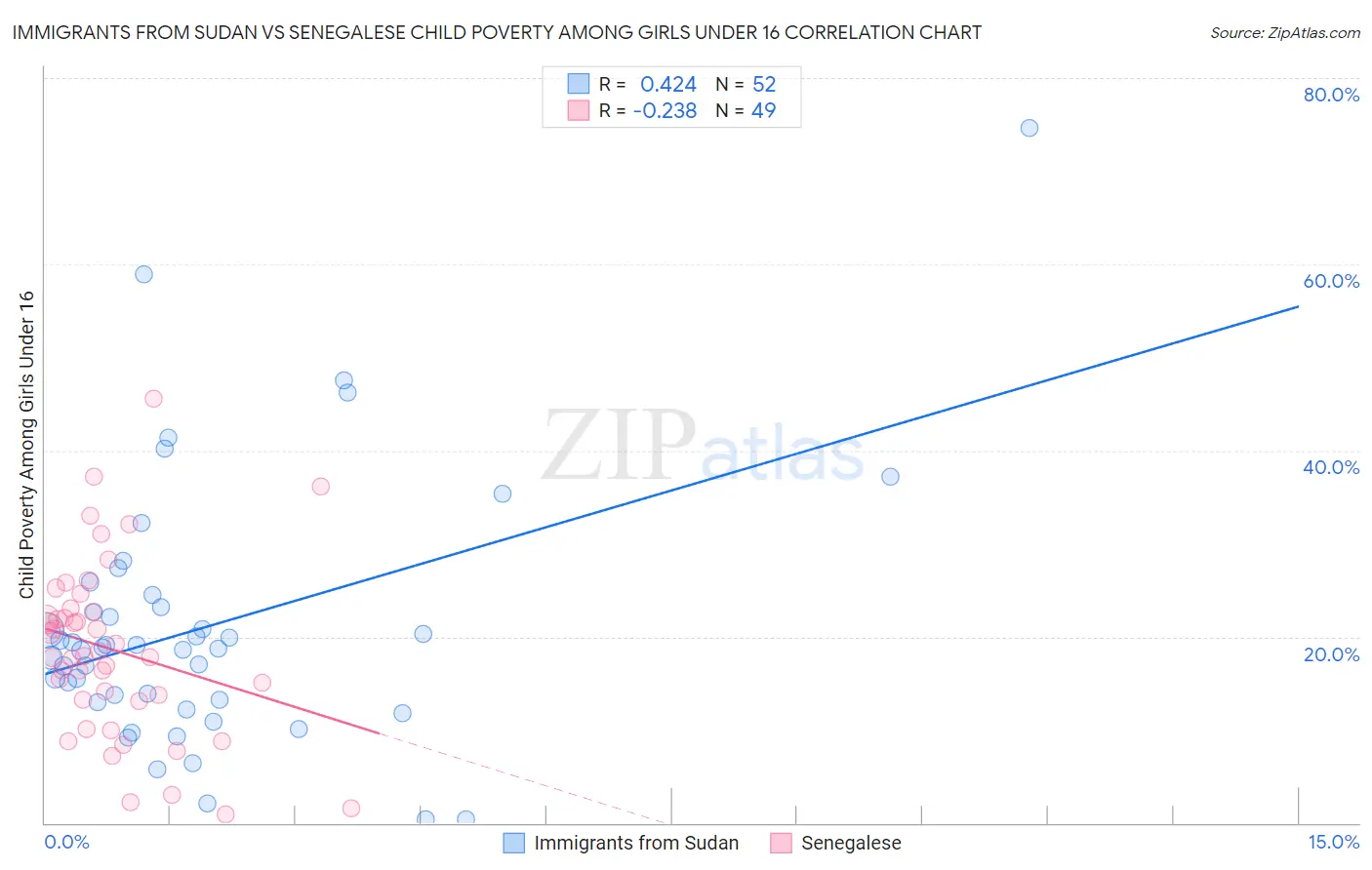 Immigrants from Sudan vs Senegalese Child Poverty Among Girls Under 16
