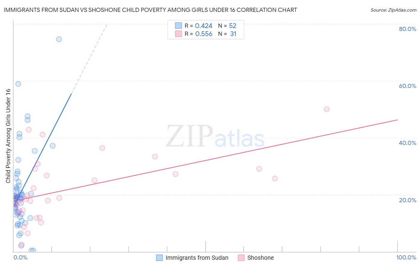 Immigrants from Sudan vs Shoshone Child Poverty Among Girls Under 16