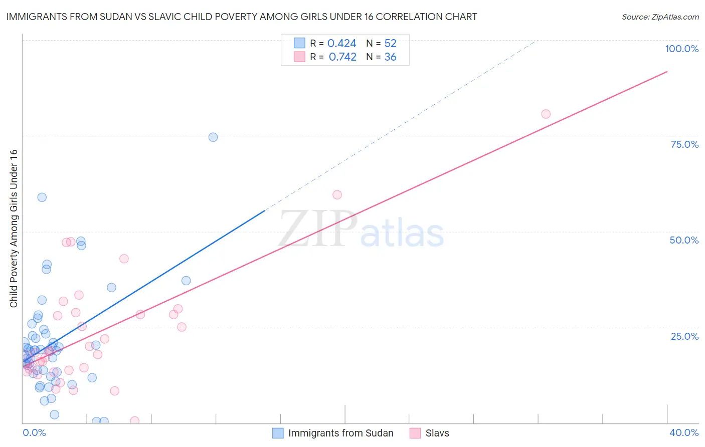 Immigrants from Sudan vs Slavic Child Poverty Among Girls Under 16