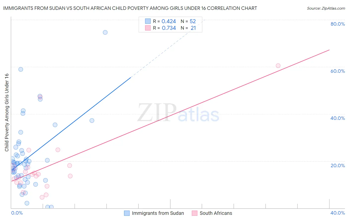 Immigrants from Sudan vs South African Child Poverty Among Girls Under 16