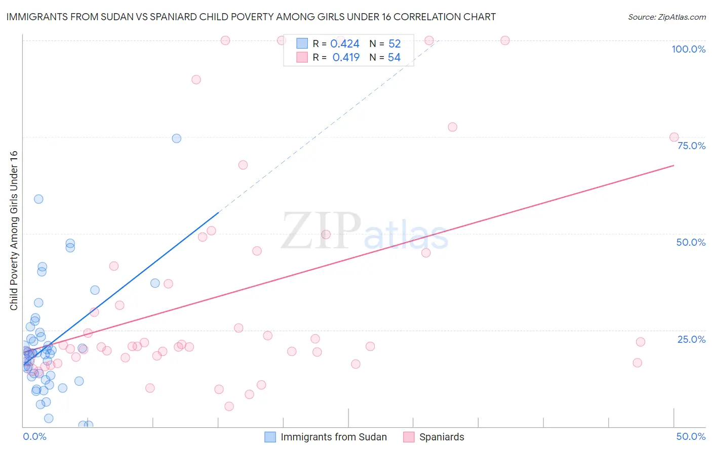 Immigrants from Sudan vs Spaniard Child Poverty Among Girls Under 16