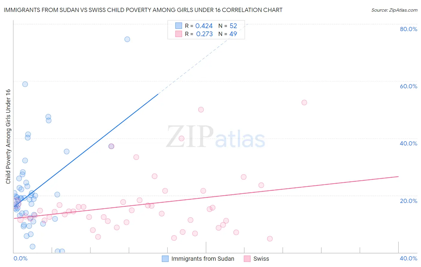 Immigrants from Sudan vs Swiss Child Poverty Among Girls Under 16