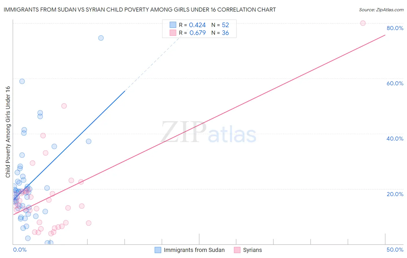 Immigrants from Sudan vs Syrian Child Poverty Among Girls Under 16