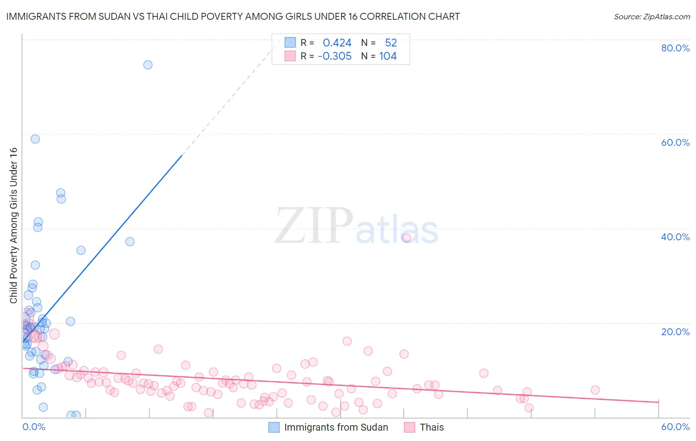 Immigrants from Sudan vs Thai Child Poverty Among Girls Under 16