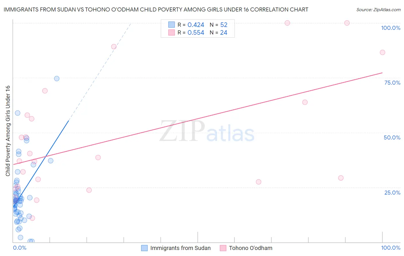 Immigrants from Sudan vs Tohono O'odham Child Poverty Among Girls Under 16